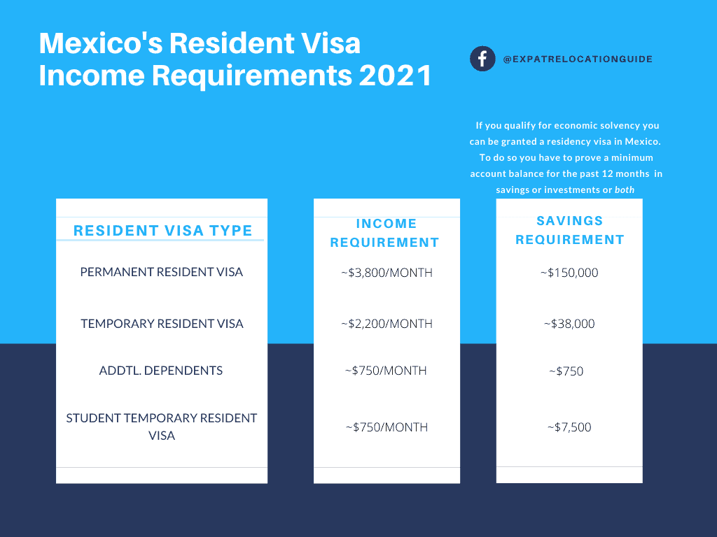 Mexico Residency Visa Income Requirements 2021
